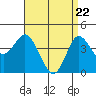 Crown Point tide chart for Thursday, April 22, 2021