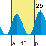Crown Point tide chart for Sunday, April 25, 2021