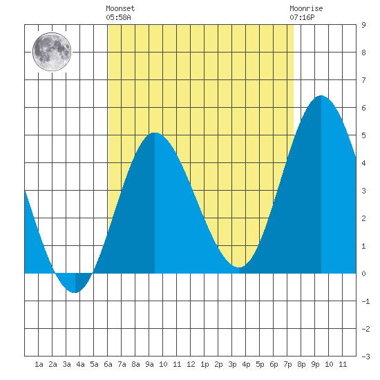 Crown Point tide chart for Monday, April 26, 2021