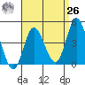 Crown Point tide chart for Monday, April 26, 2021