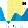 Crown Point tide chart for Friday, April 30, 2021