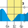 Crown Point tide chart for Saturday, April 3, 2021
