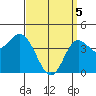 Crown Point tide chart for Monday, April 5, 2021