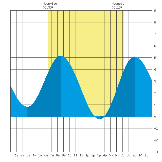 Crown Point tide chart for Friday, April 9, 2021
