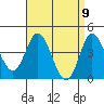Crown Point tide chart for Friday, April 9, 2021