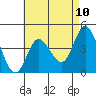 Crown Point tide chart for Monday, May 10, 2021