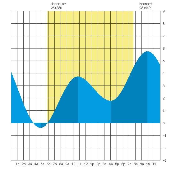 Crown Point tide chart for Wednesday, May 12, 2021