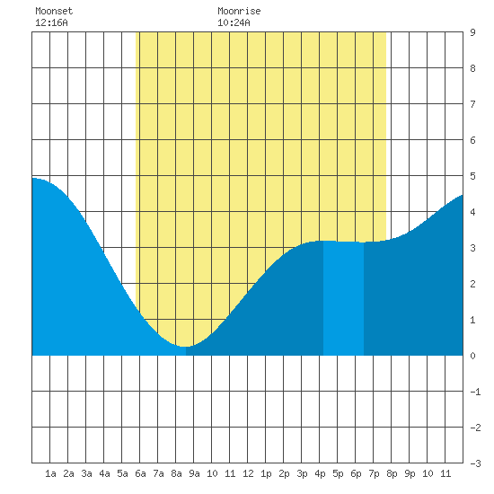 Crown Point tide chart for Monday, May 17, 2021