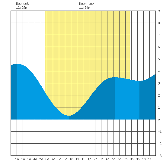Crown Point tide chart for Tuesday, May 18, 2021