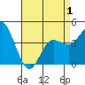 Crown Point tide chart for Saturday, May 1, 2021