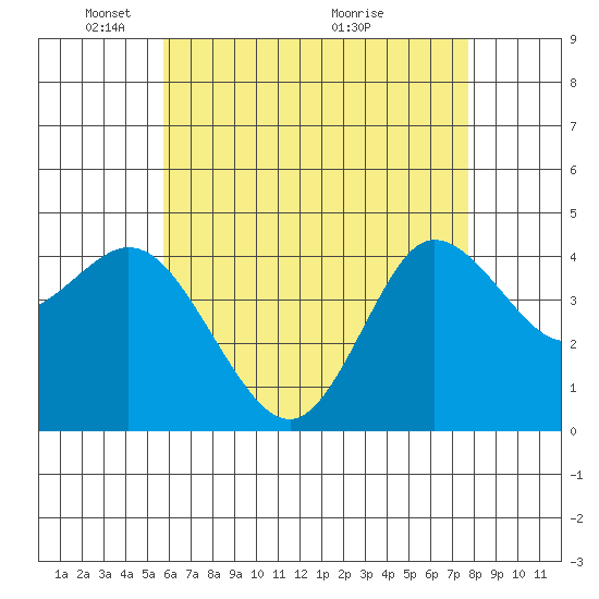 Crown Point tide chart for Thursday, May 20, 2021