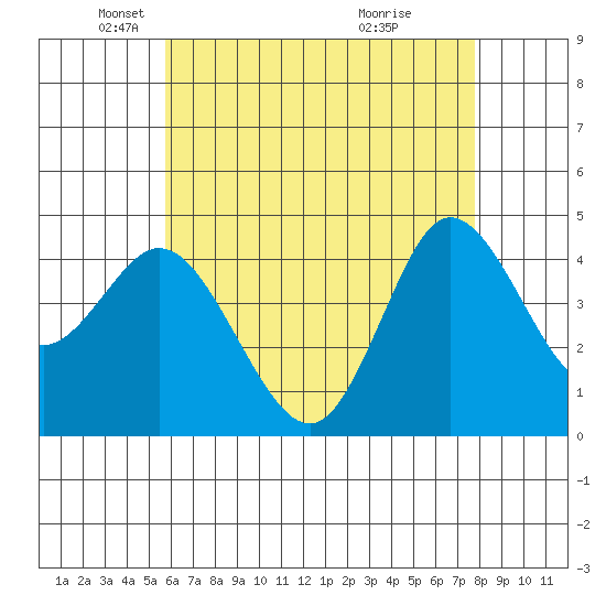 Crown Point tide chart for Friday, May 21, 2021