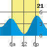 Crown Point tide chart for Friday, May 21, 2021