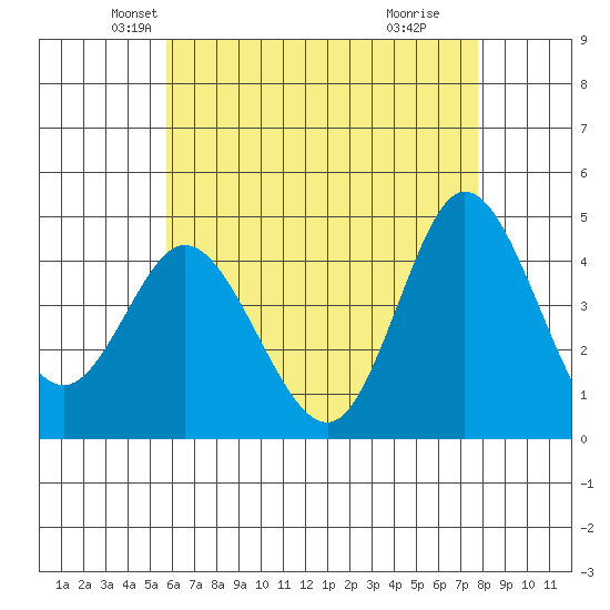 Crown Point tide chart for Saturday, May 22, 2021
