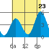 Crown Point tide chart for Sunday, May 23, 2021