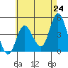 Crown Point tide chart for Monday, May 24, 2021