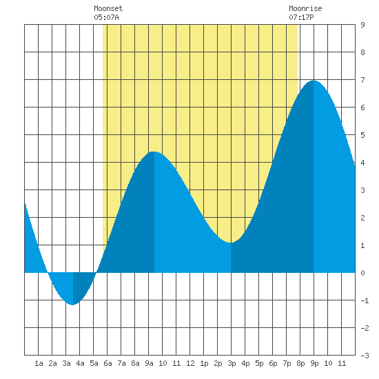 Crown Point tide chart for Tuesday, May 25, 2021