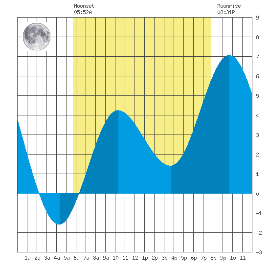 Crown Point tide chart for Wednesday, May 26, 2021