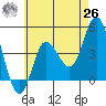 Crown Point tide chart for Wednesday, May 26, 2021