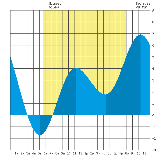 Crown Point tide chart for Thursday, May 27, 2021