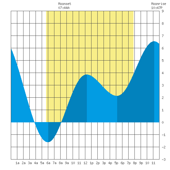 Crown Point tide chart for Friday, May 28, 2021