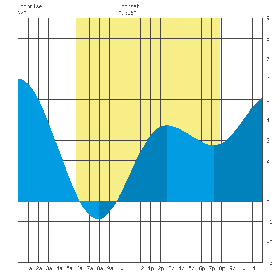 Crown Point tide chart for Sunday, May 30, 2021
