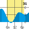 Crown Point tide chart for Monday, May 31, 2021