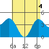 Crown Point tide chart for Tuesday, May 4, 2021