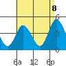 Crown Point tide chart for Saturday, May 8, 2021