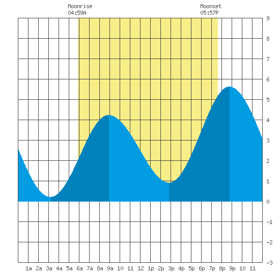 Crown Point tide chart for Sunday, May 9, 2021