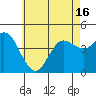 Crown Point tide chart for Wednesday, June 16, 2021