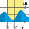 Crown Point tide chart for Friday, June 18, 2021