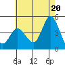 Crown Point tide chart for Sunday, June 20, 2021