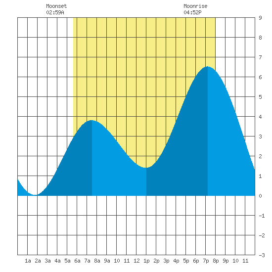 Crown Point tide chart for Monday, June 21, 2021