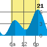 Crown Point tide chart for Monday, June 21, 2021
