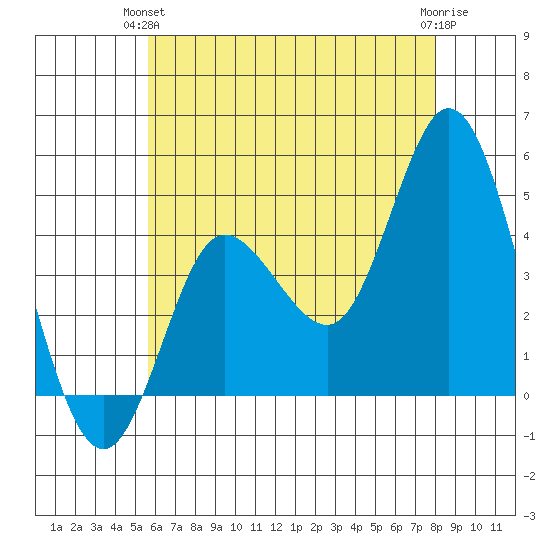 Crown Point tide chart for Wednesday, June 23, 2021