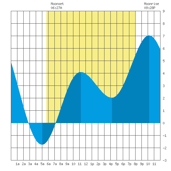 Crown Point tide chart for Friday, June 25, 2021