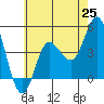 Crown Point tide chart for Friday, June 25, 2021