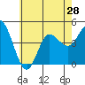 Crown Point tide chart for Monday, June 28, 2021