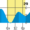 Crown Point tide chart for Tuesday, June 29, 2021