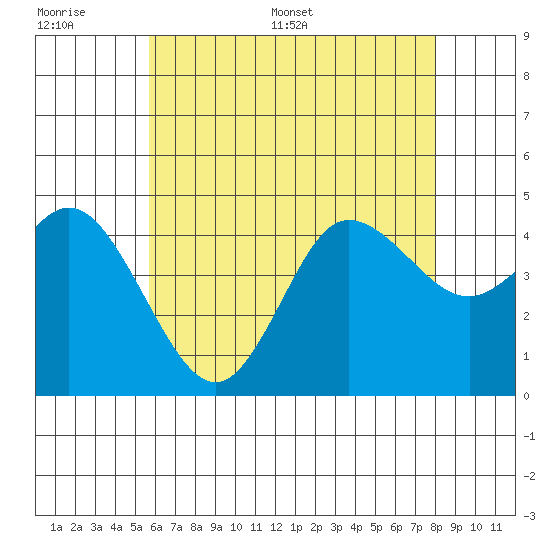 Crown Point tide chart for Wednesday, June 30, 2021