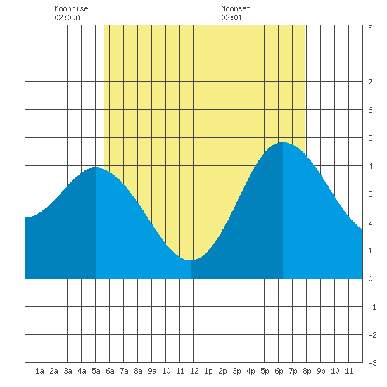 Crown Point tide chart for Thursday, June 3, 2021
