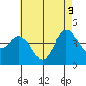 Crown Point tide chart for Thursday, June 3, 2021