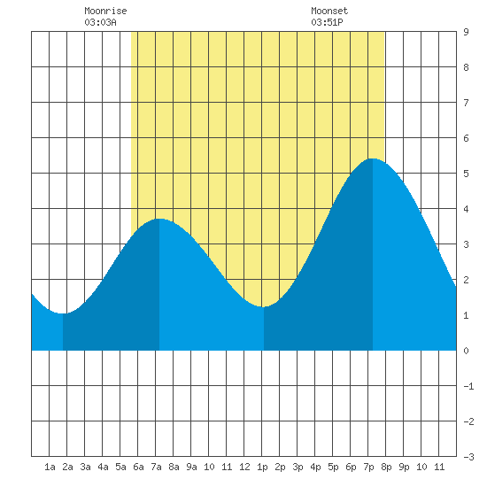 Crown Point tide chart for Saturday, June 5, 2021