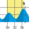 Crown Point tide chart for Saturday, June 5, 2021
