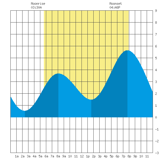 Crown Point tide chart for Sunday, June 6, 2021