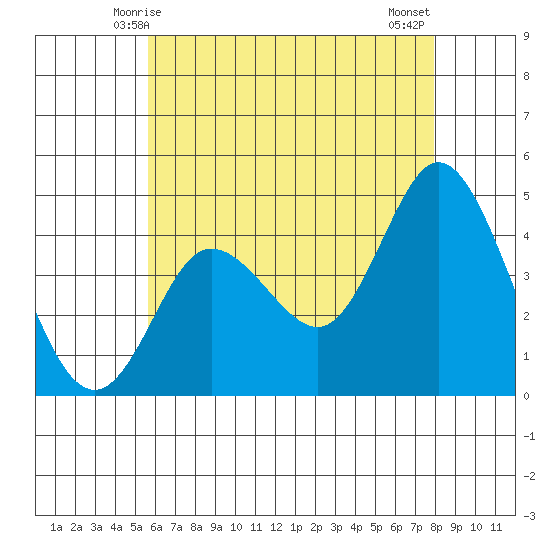 Crown Point tide chart for Monday, June 7, 2021