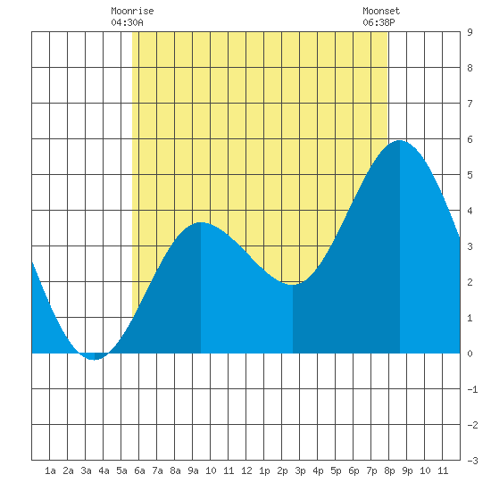 Crown Point tide chart for Tuesday, June 8, 2021