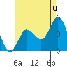 Crown Point tide chart for Tuesday, June 8, 2021
