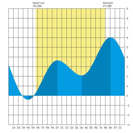 Crown Point tide chart for Wednesday, June 9, 2021